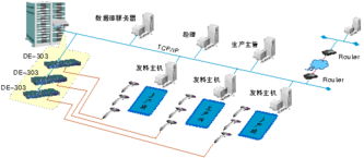 深圳市汉明达网络有限责任公司应用方案 生产流水线集中控制系统